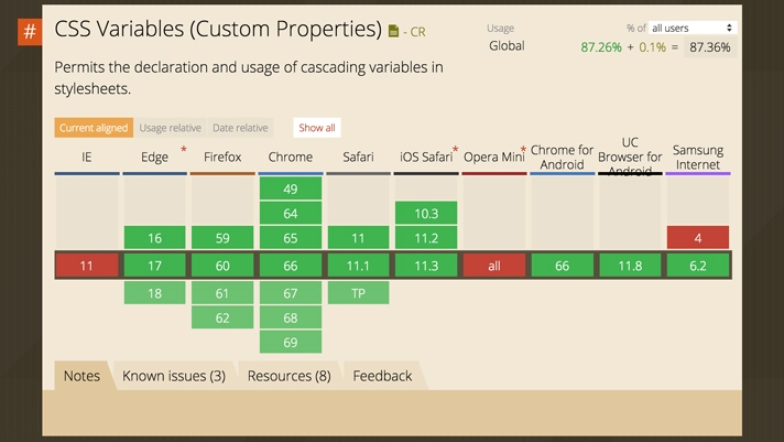 CSS Variables support according to CanIUse.com