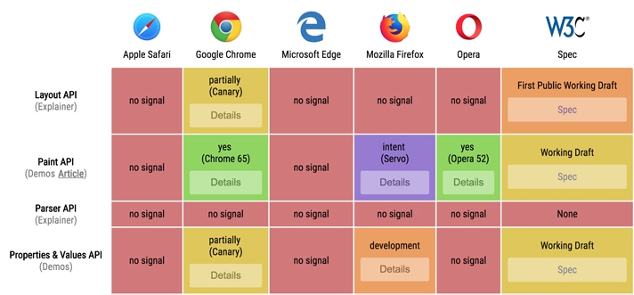 CSS Properties and Values browsers implementation status on May 2018